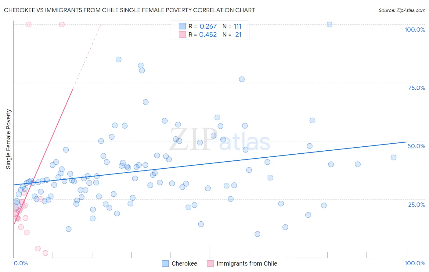 Cherokee vs Immigrants from Chile Single Female Poverty