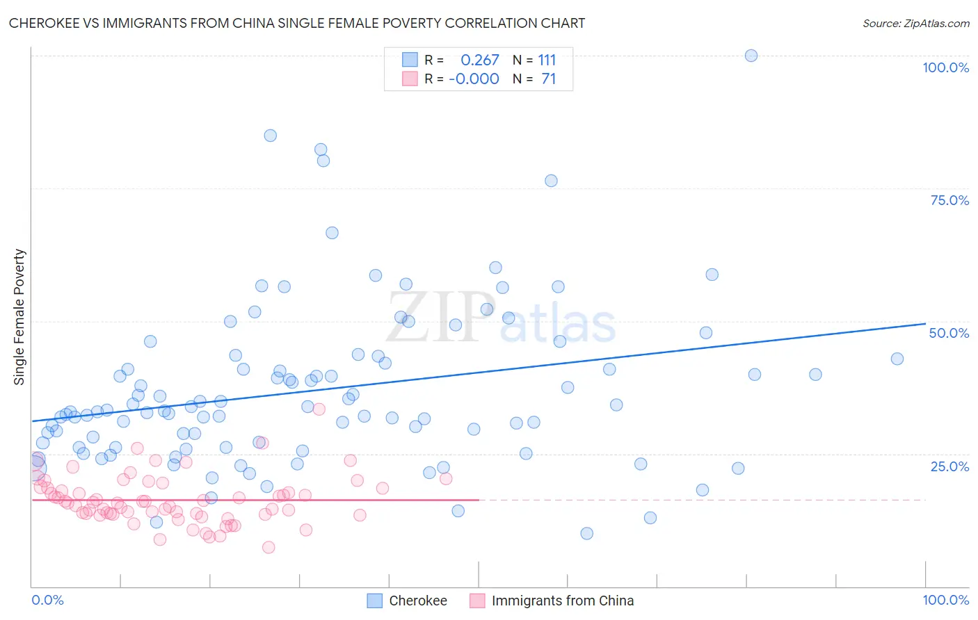 Cherokee vs Immigrants from China Single Female Poverty