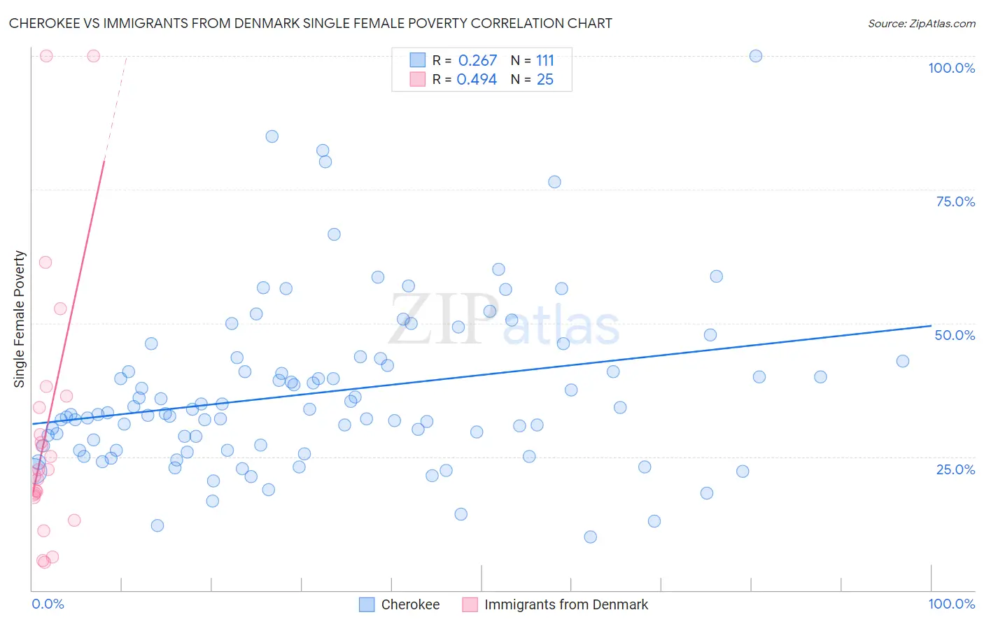 Cherokee vs Immigrants from Denmark Single Female Poverty