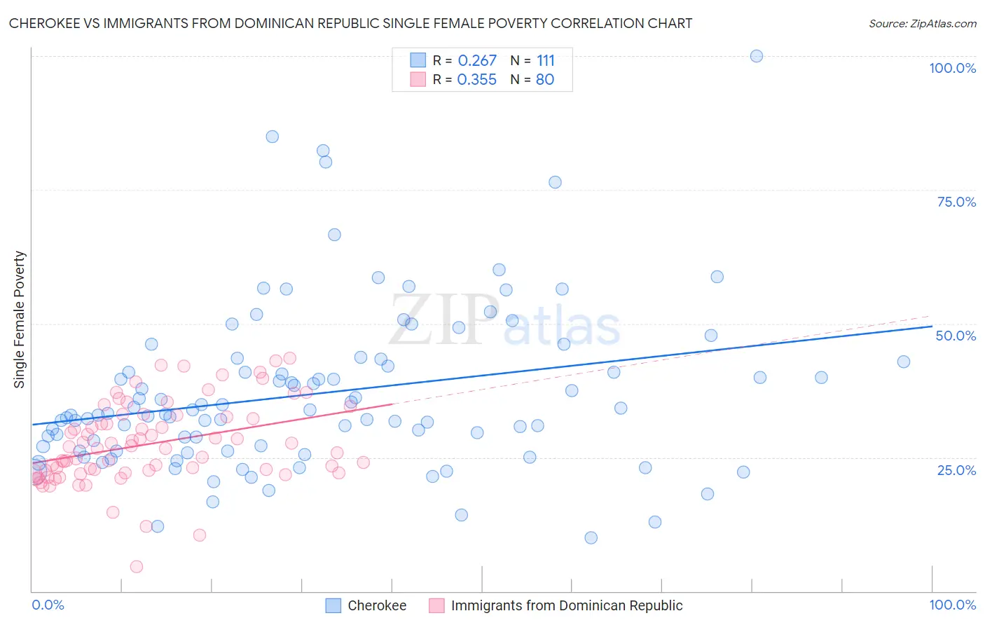 Cherokee vs Immigrants from Dominican Republic Single Female Poverty
