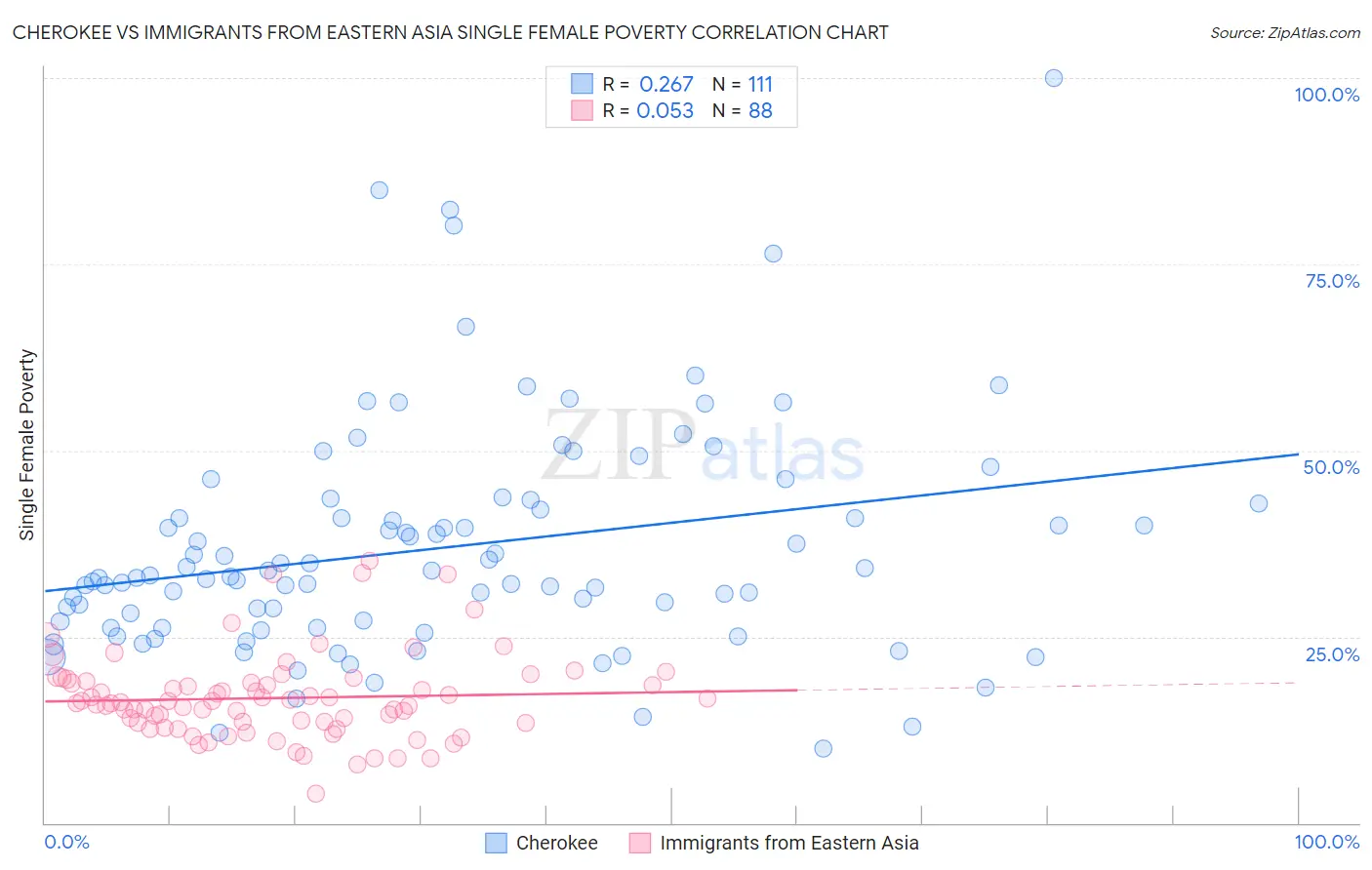 Cherokee vs Immigrants from Eastern Asia Single Female Poverty