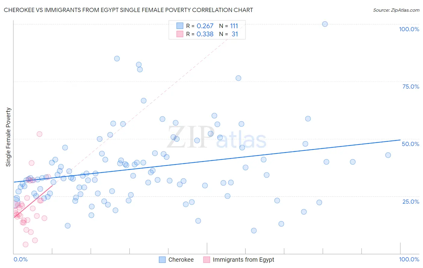 Cherokee vs Immigrants from Egypt Single Female Poverty