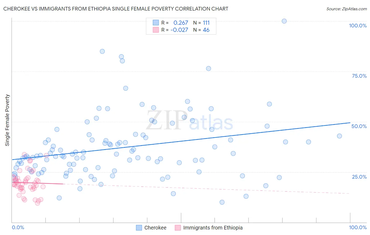 Cherokee vs Immigrants from Ethiopia Single Female Poverty