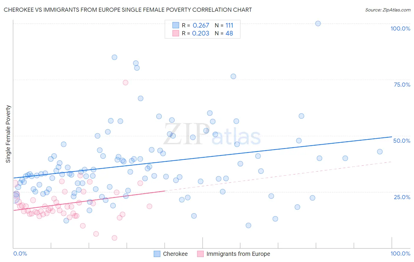Cherokee vs Immigrants from Europe Single Female Poverty
