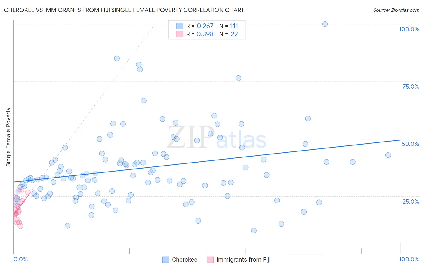 Cherokee vs Immigrants from Fiji Single Female Poverty