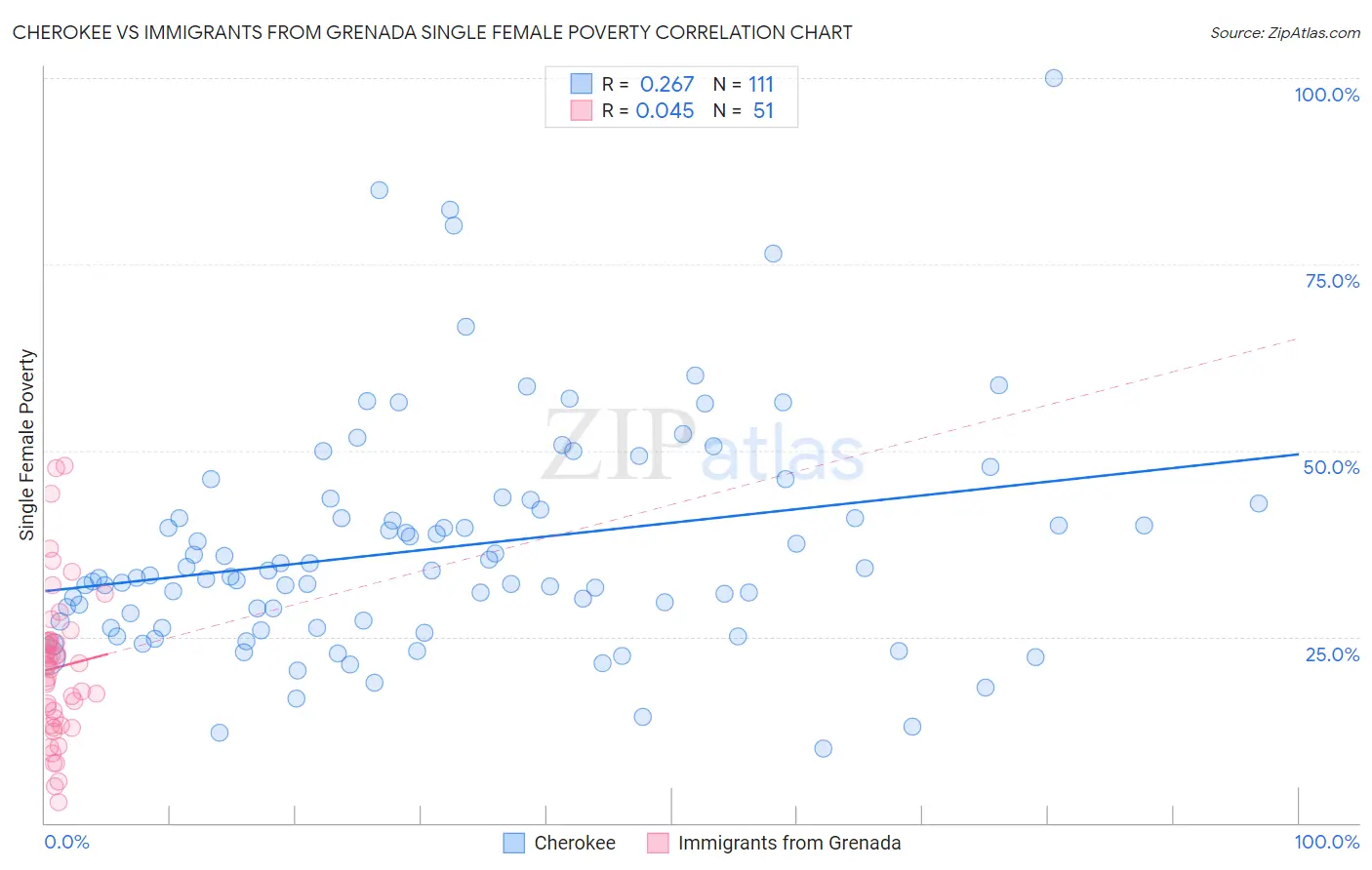 Cherokee vs Immigrants from Grenada Single Female Poverty