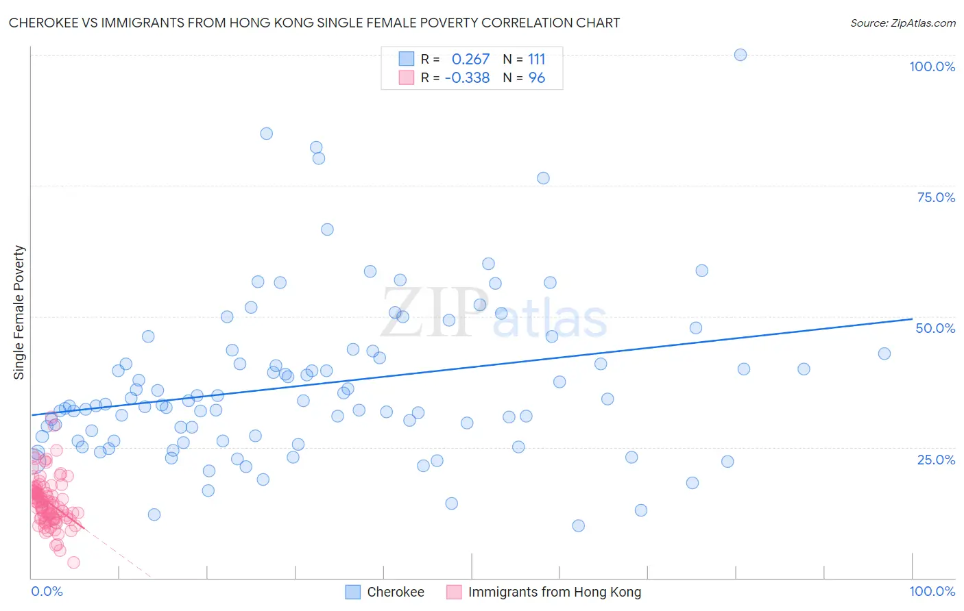 Cherokee vs Immigrants from Hong Kong Single Female Poverty