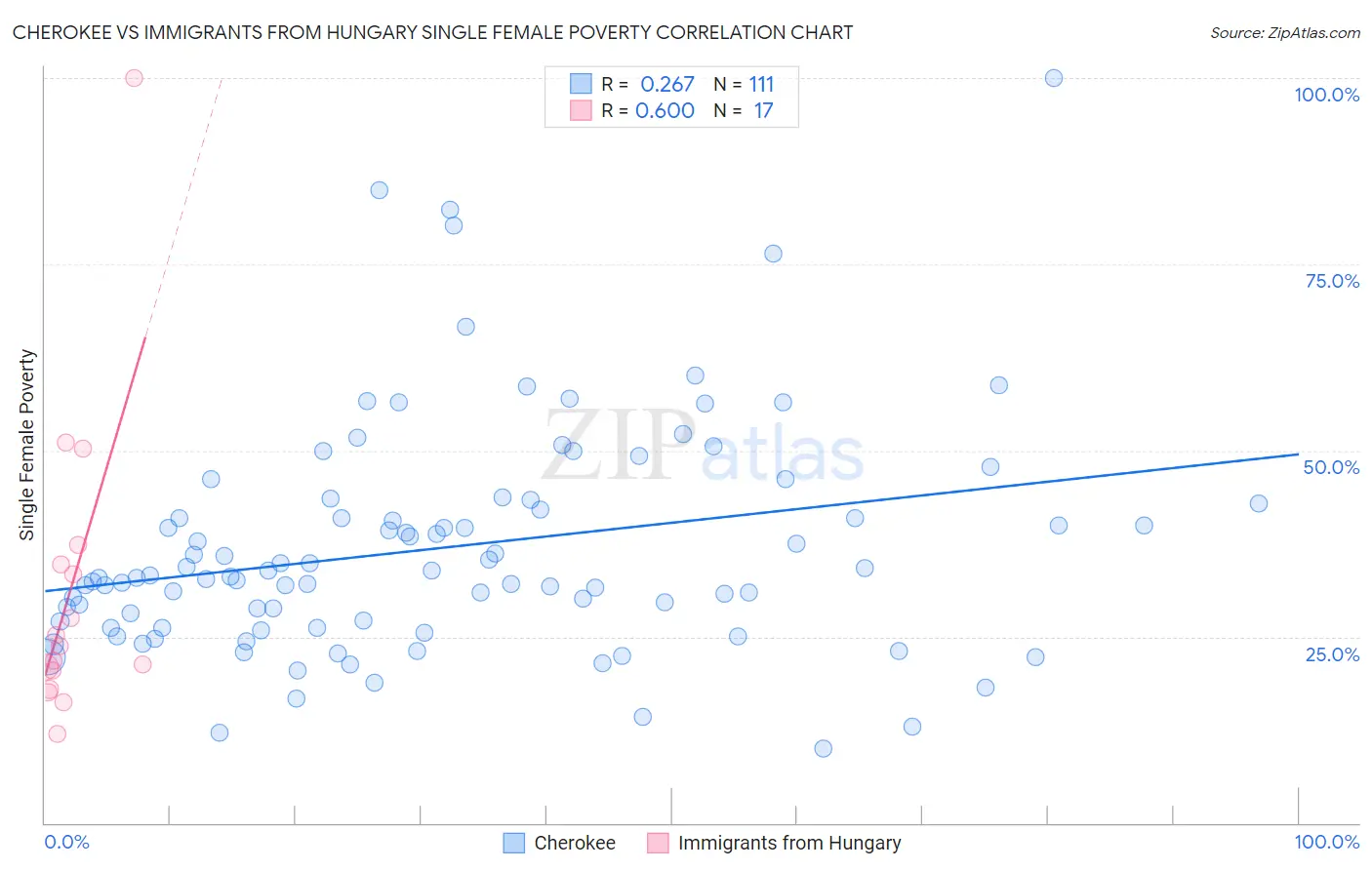 Cherokee vs Immigrants from Hungary Single Female Poverty
