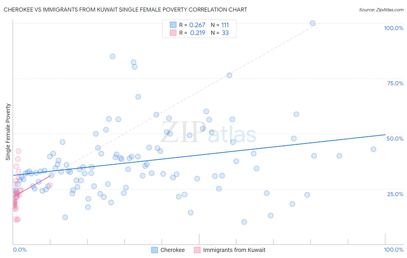 Cherokee vs Immigrants from Kuwait Single Female Poverty