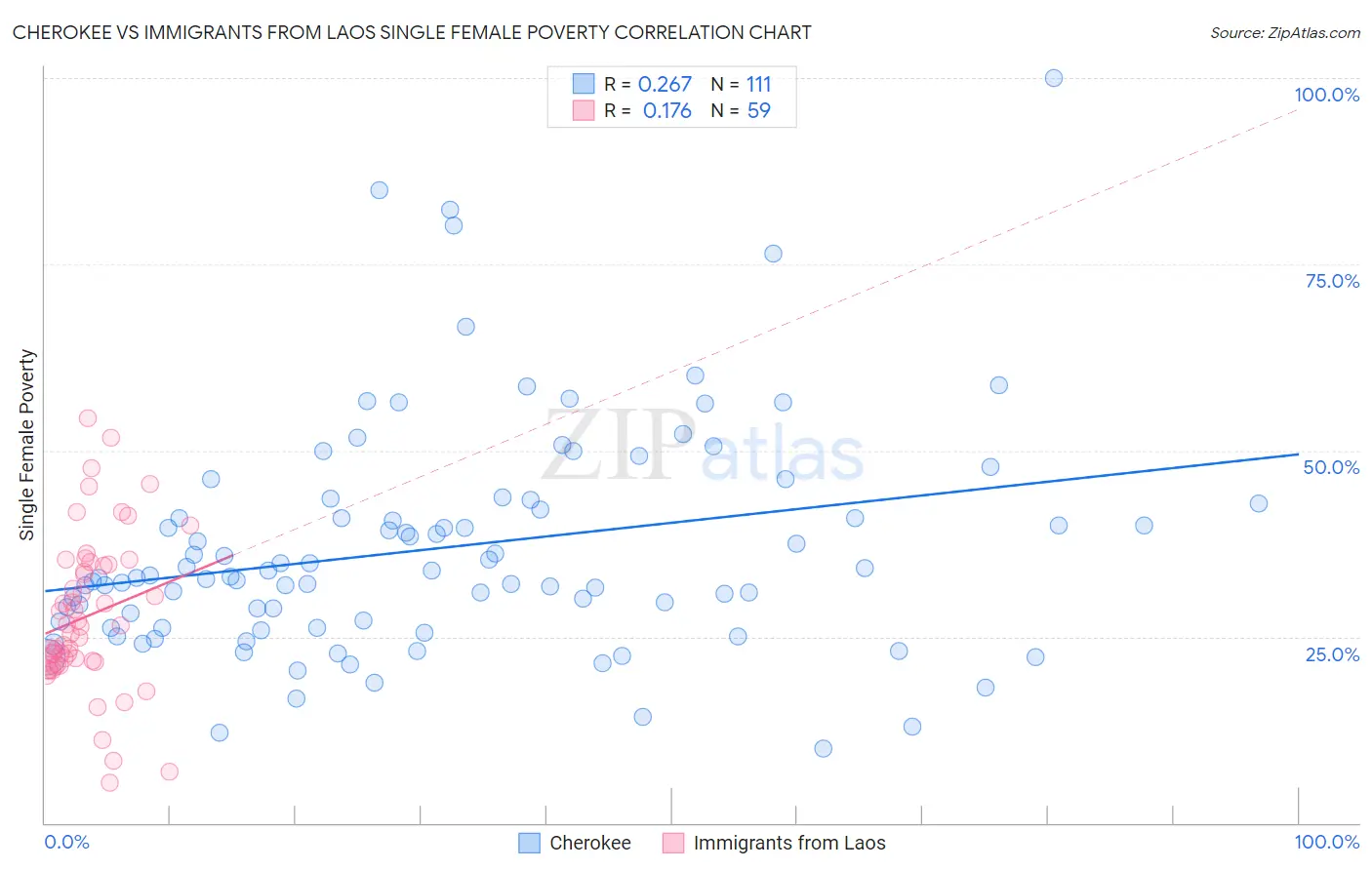 Cherokee vs Immigrants from Laos Single Female Poverty