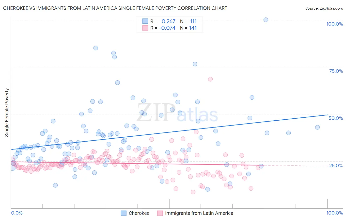 Cherokee vs Immigrants from Latin America Single Female Poverty