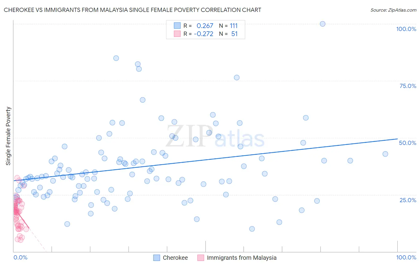 Cherokee vs Immigrants from Malaysia Single Female Poverty