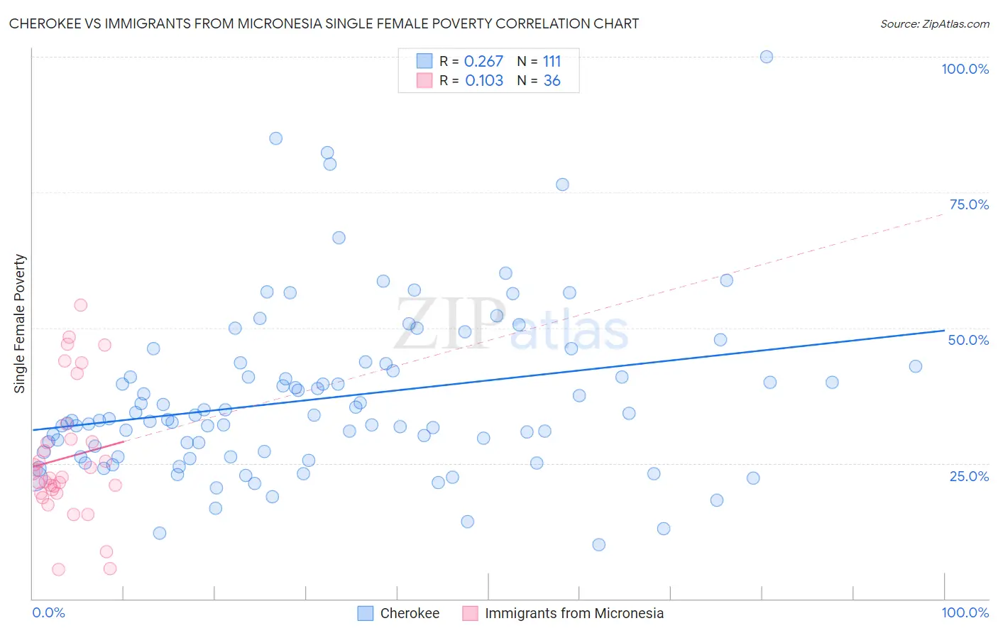 Cherokee vs Immigrants from Micronesia Single Female Poverty