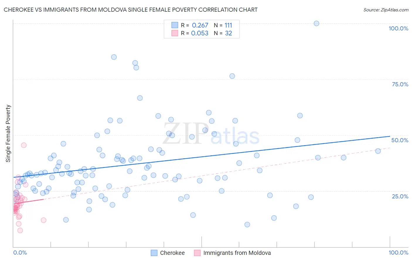 Cherokee vs Immigrants from Moldova Single Female Poverty
