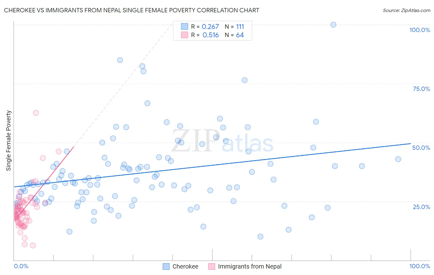 Cherokee vs Immigrants from Nepal Single Female Poverty