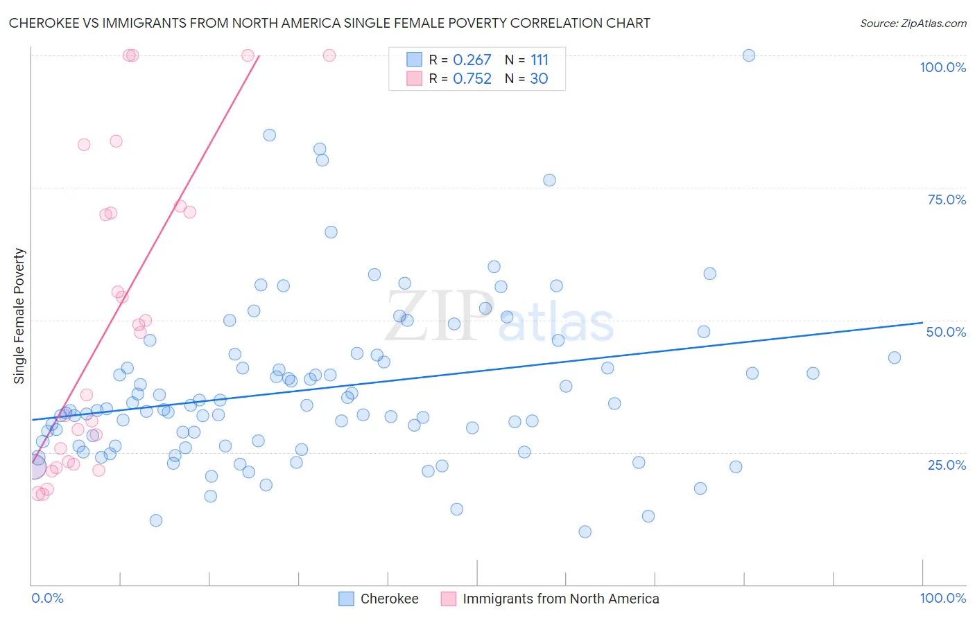 Cherokee vs Immigrants from North America Single Female Poverty