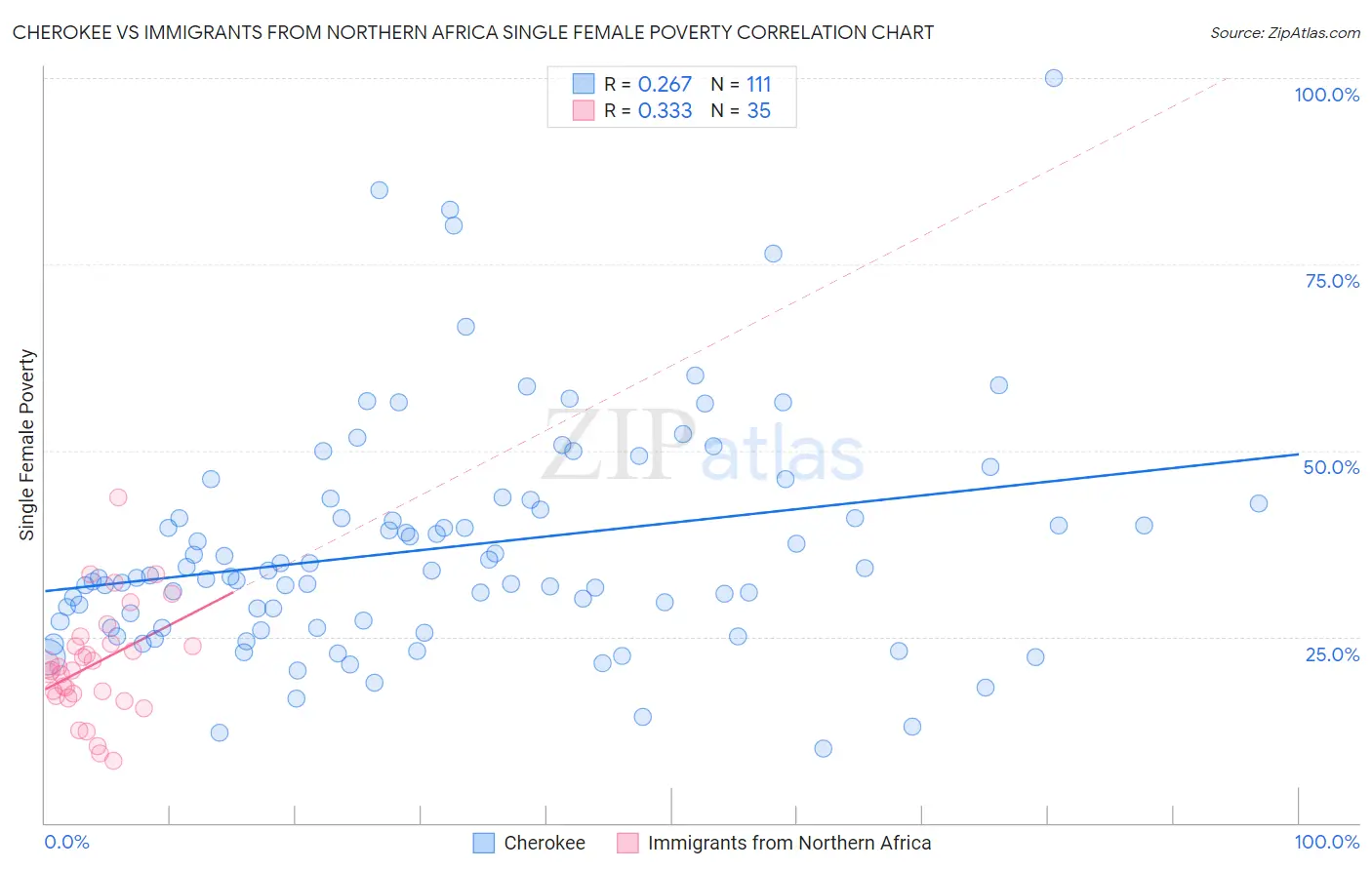 Cherokee vs Immigrants from Northern Africa Single Female Poverty