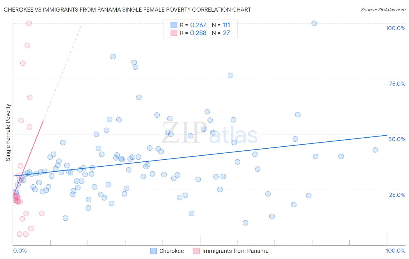 Cherokee vs Immigrants from Panama Single Female Poverty