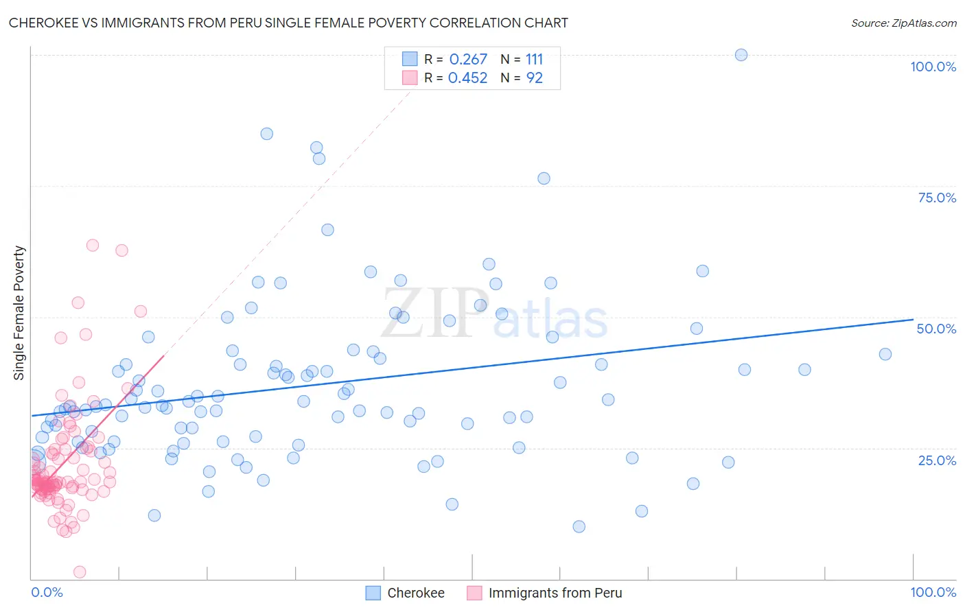 Cherokee vs Immigrants from Peru Single Female Poverty