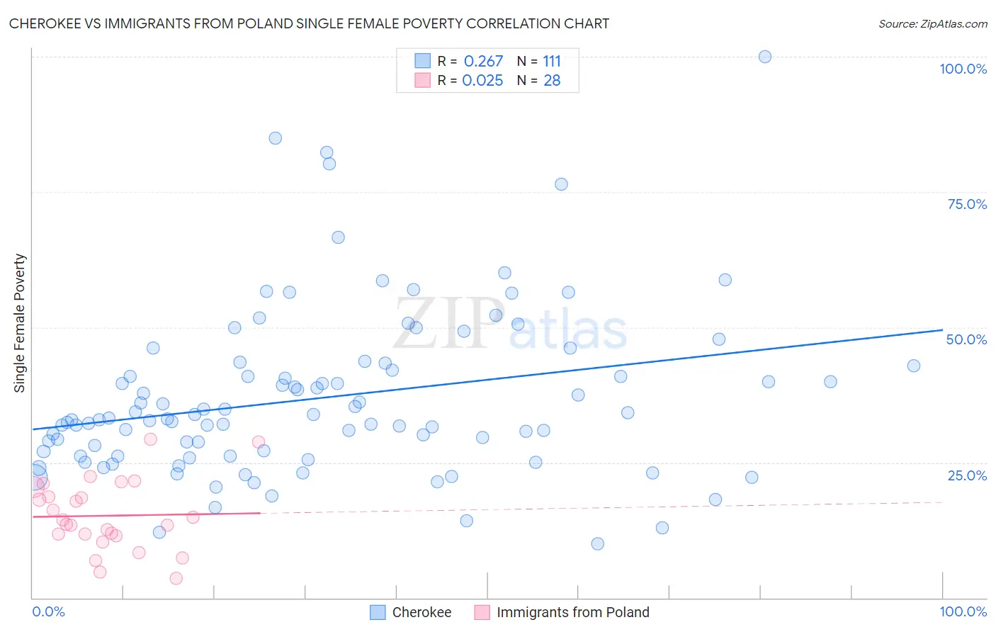 Cherokee vs Immigrants from Poland Single Female Poverty