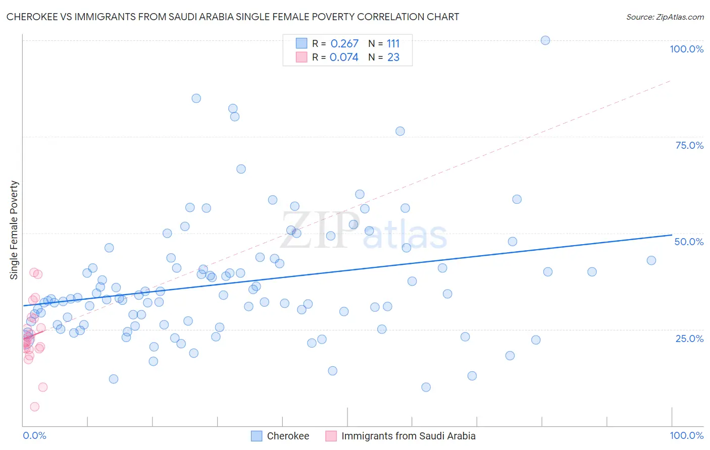 Cherokee vs Immigrants from Saudi Arabia Single Female Poverty