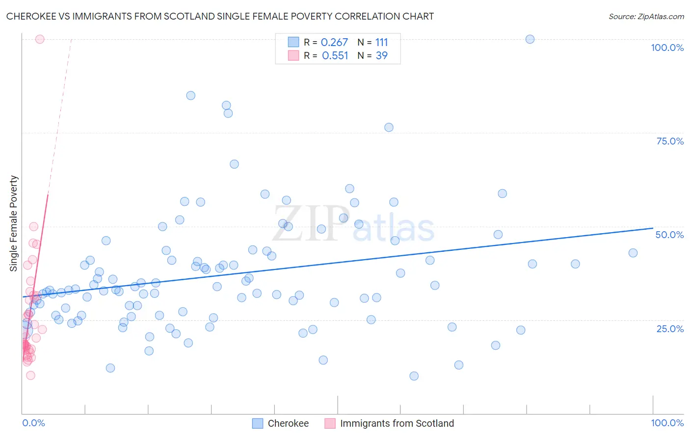 Cherokee vs Immigrants from Scotland Single Female Poverty