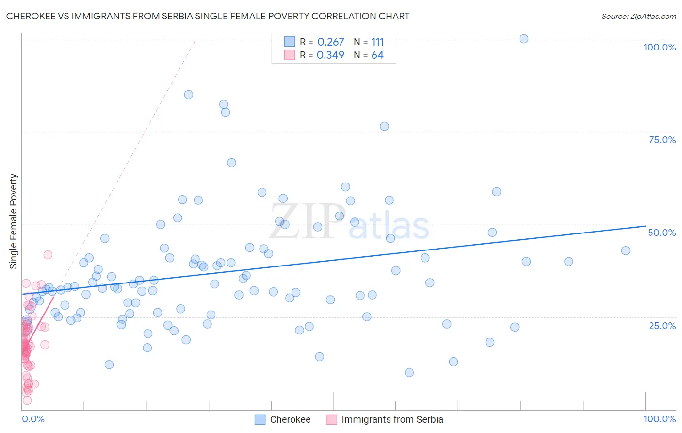 Cherokee vs Immigrants from Serbia Single Female Poverty