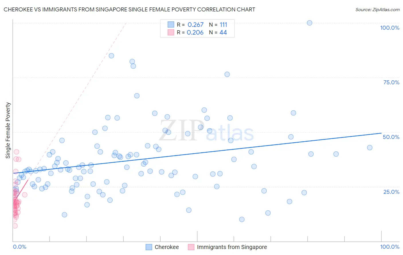 Cherokee vs Immigrants from Singapore Single Female Poverty