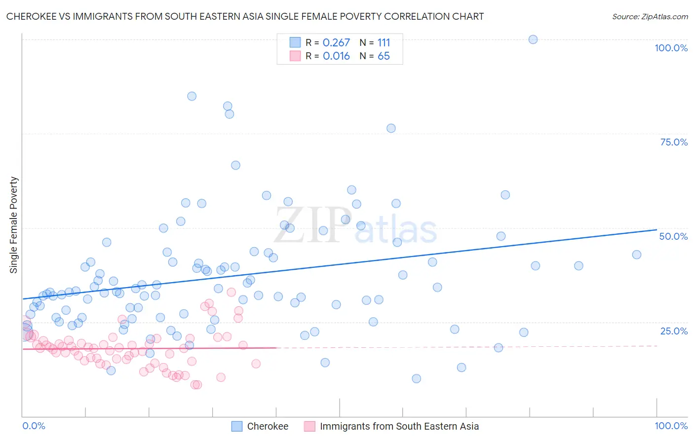 Cherokee vs Immigrants from South Eastern Asia Single Female Poverty