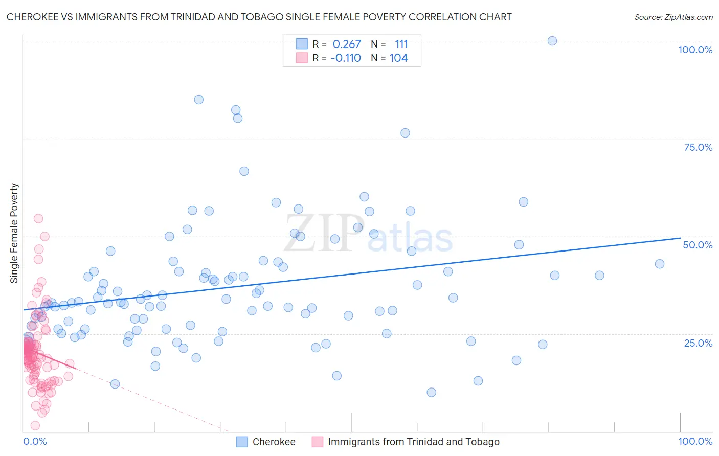 Cherokee vs Immigrants from Trinidad and Tobago Single Female Poverty