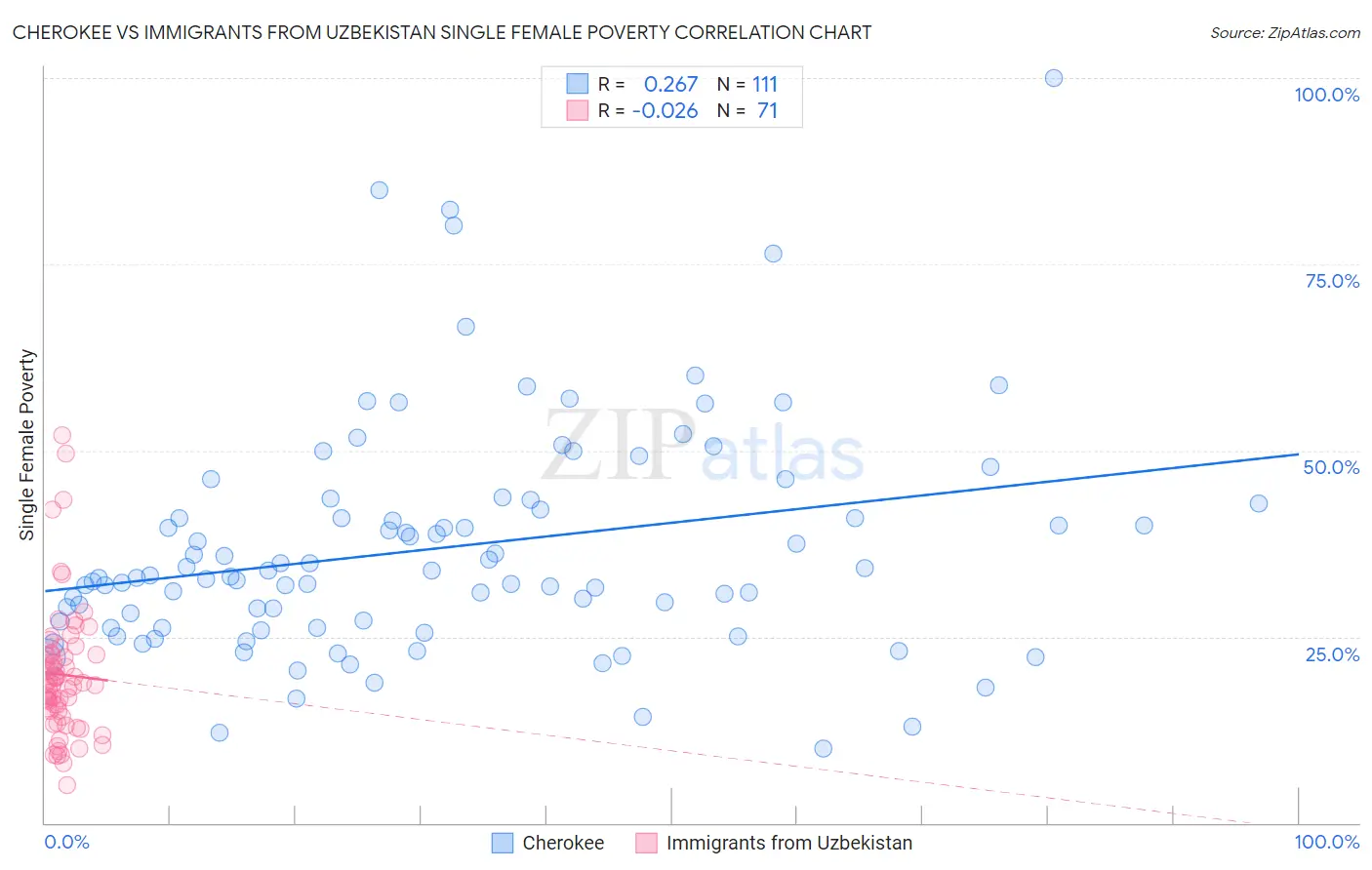 Cherokee vs Immigrants from Uzbekistan Single Female Poverty
