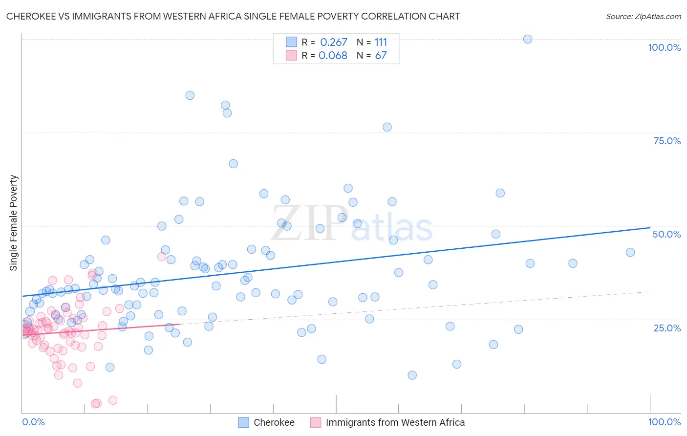 Cherokee vs Immigrants from Western Africa Single Female Poverty