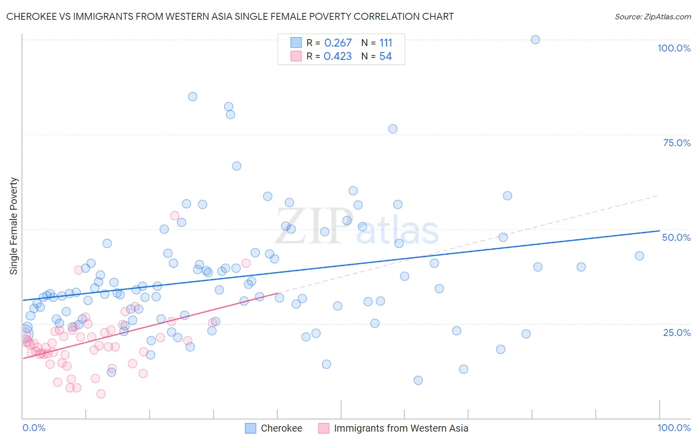 Cherokee vs Immigrants from Western Asia Single Female Poverty
