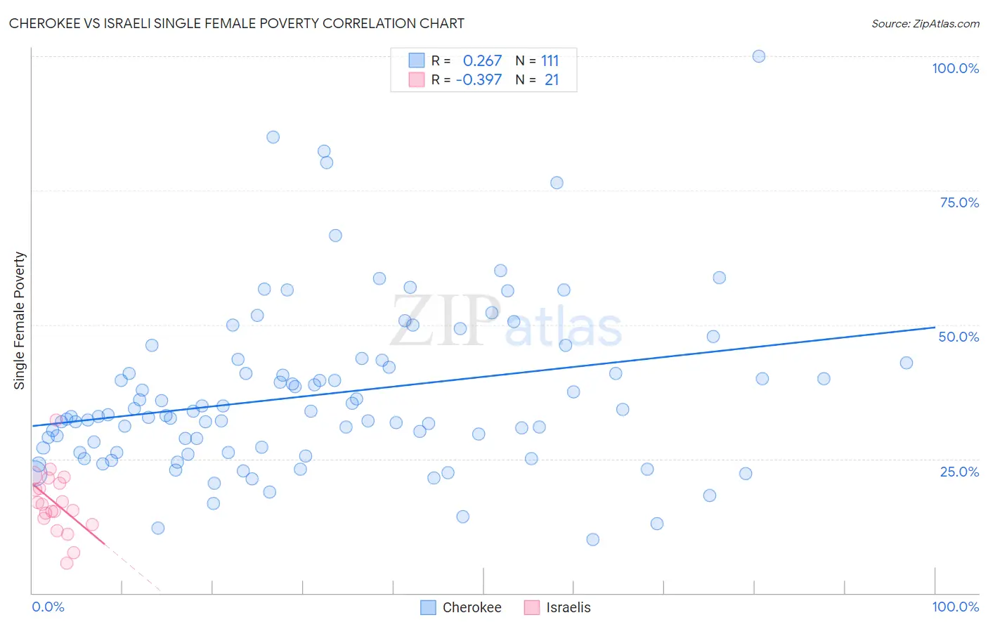 Cherokee vs Israeli Single Female Poverty