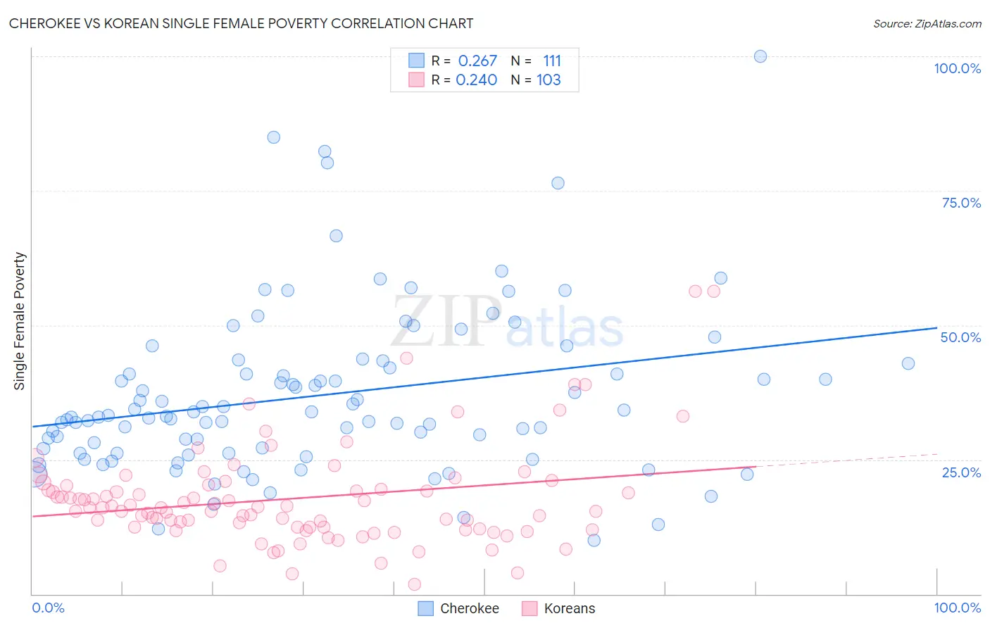 Cherokee vs Korean Single Female Poverty