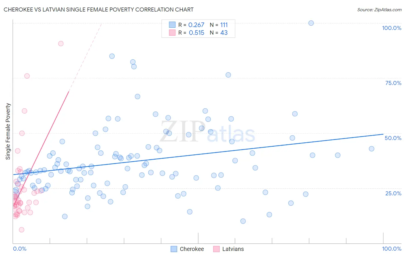 Cherokee vs Latvian Single Female Poverty