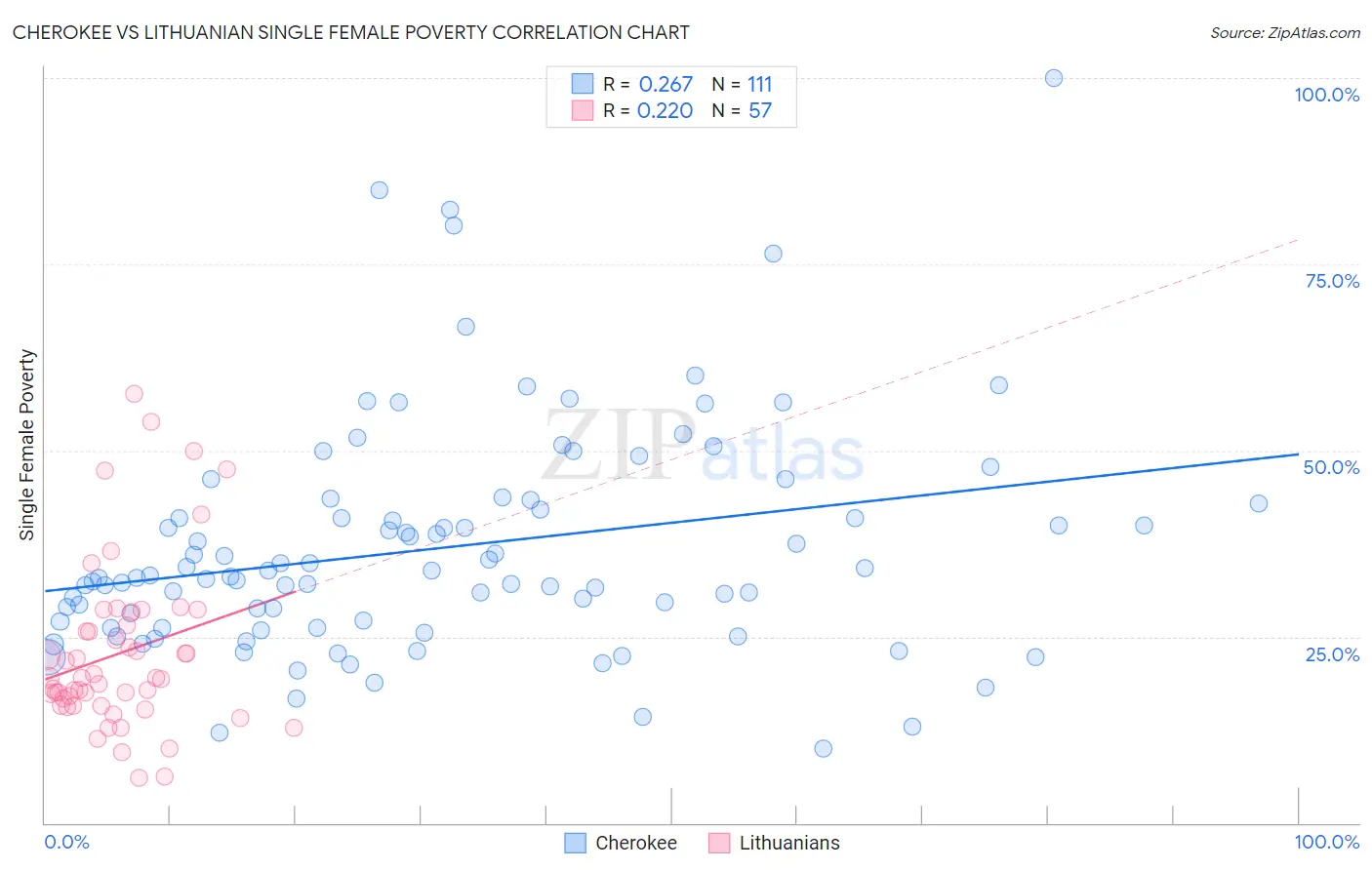 Cherokee vs Lithuanian Single Female Poverty