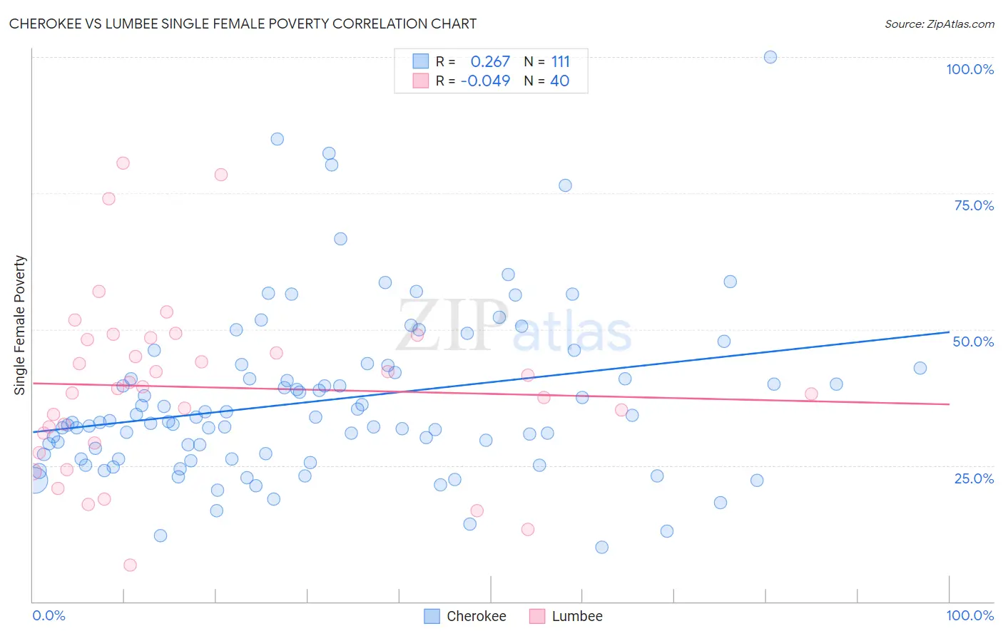 Cherokee vs Lumbee Single Female Poverty