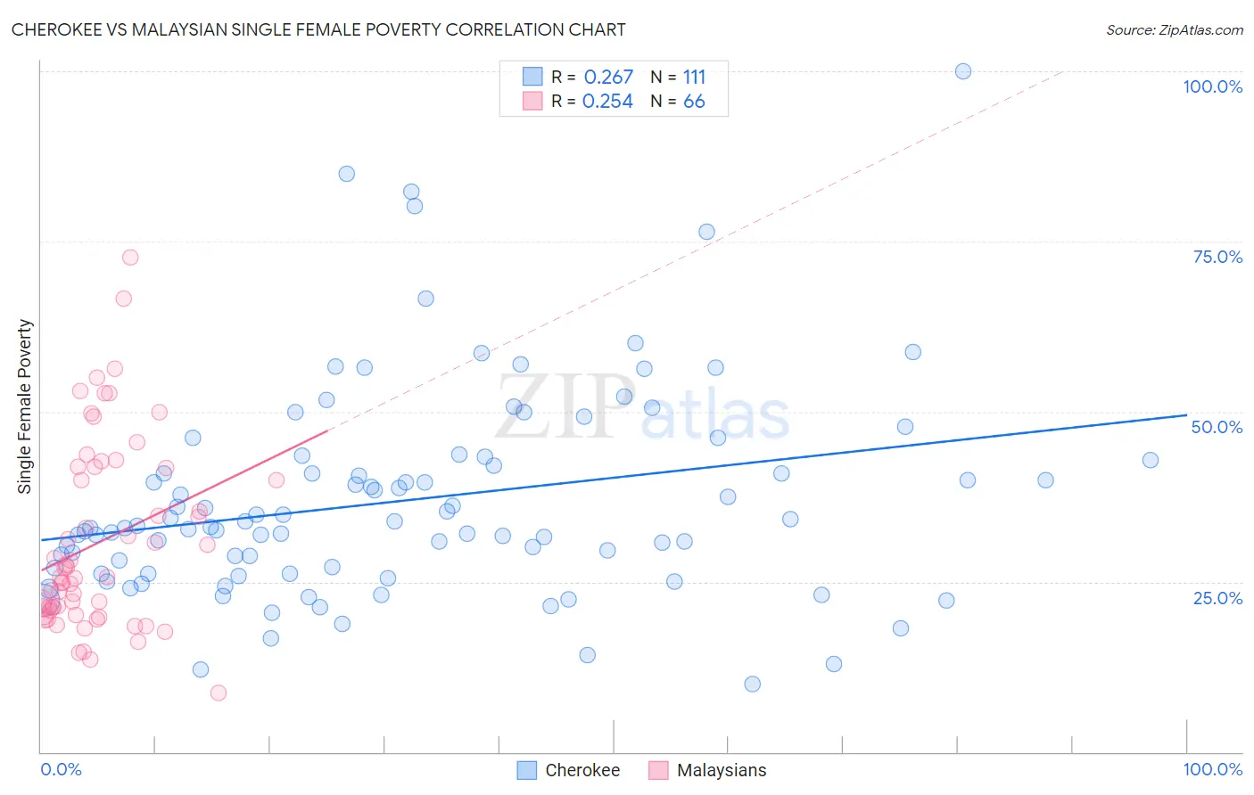 Cherokee vs Malaysian Single Female Poverty