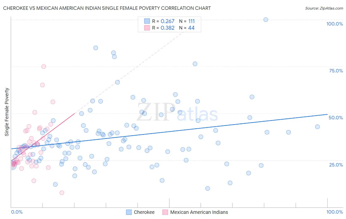 Cherokee vs Mexican American Indian Single Female Poverty