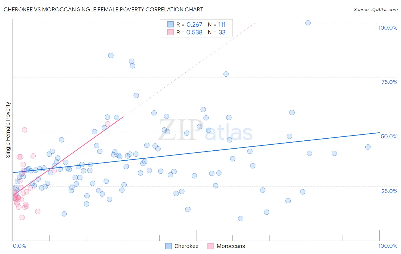 Cherokee vs Moroccan Single Female Poverty