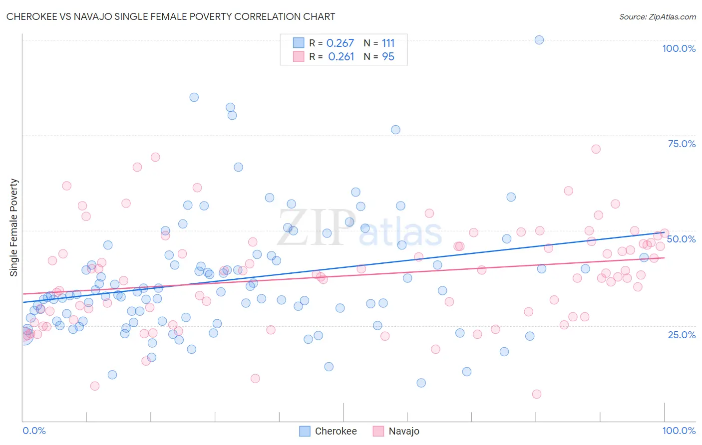 Cherokee vs Navajo Single Female Poverty