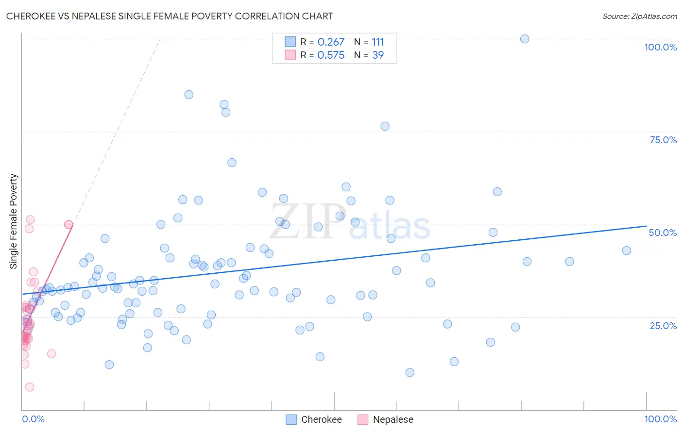 Cherokee vs Nepalese Single Female Poverty