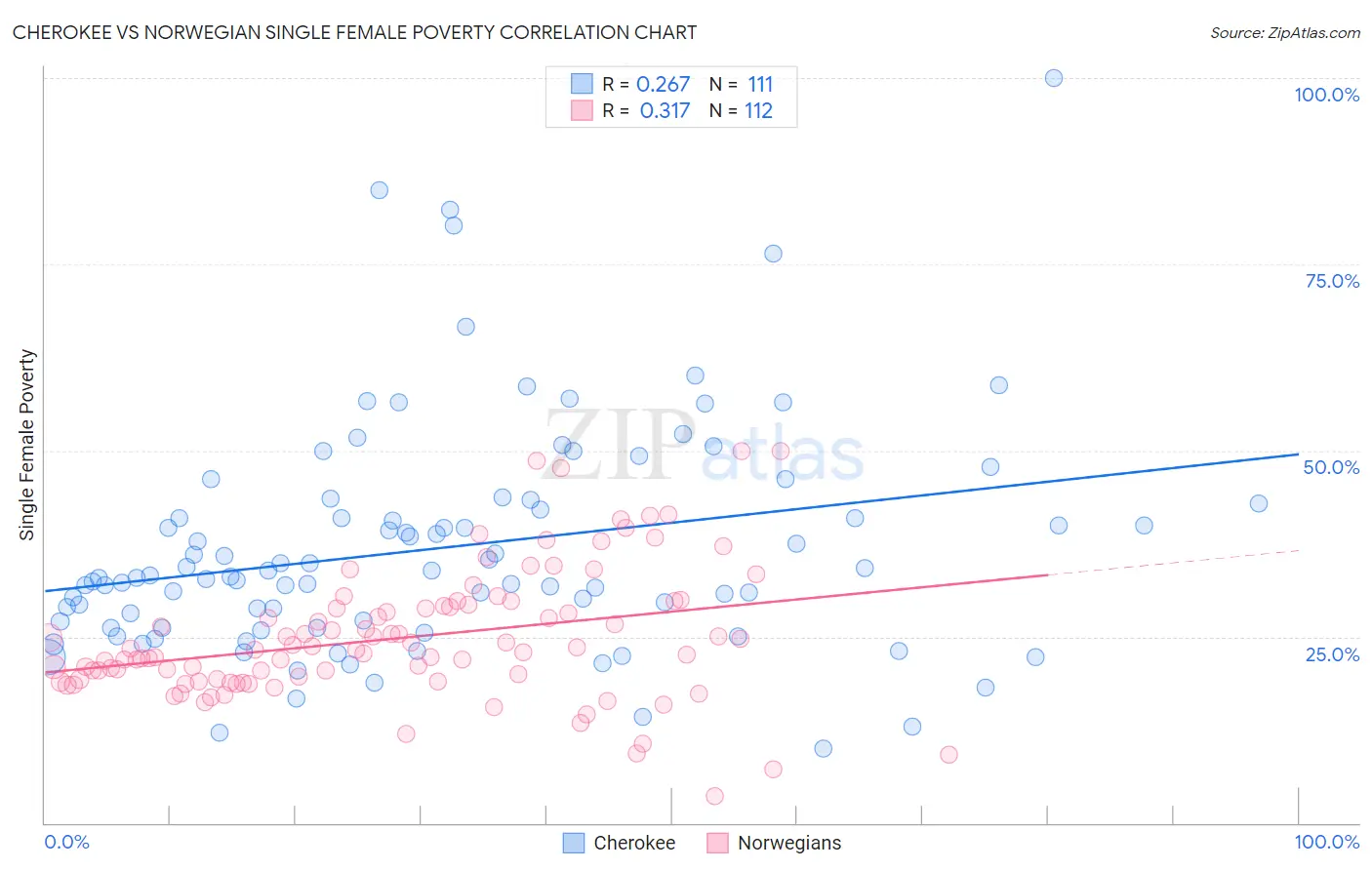Cherokee vs Norwegian Single Female Poverty