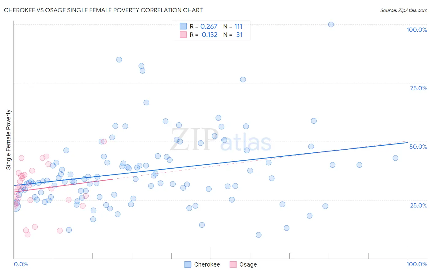 Cherokee vs Osage Single Female Poverty