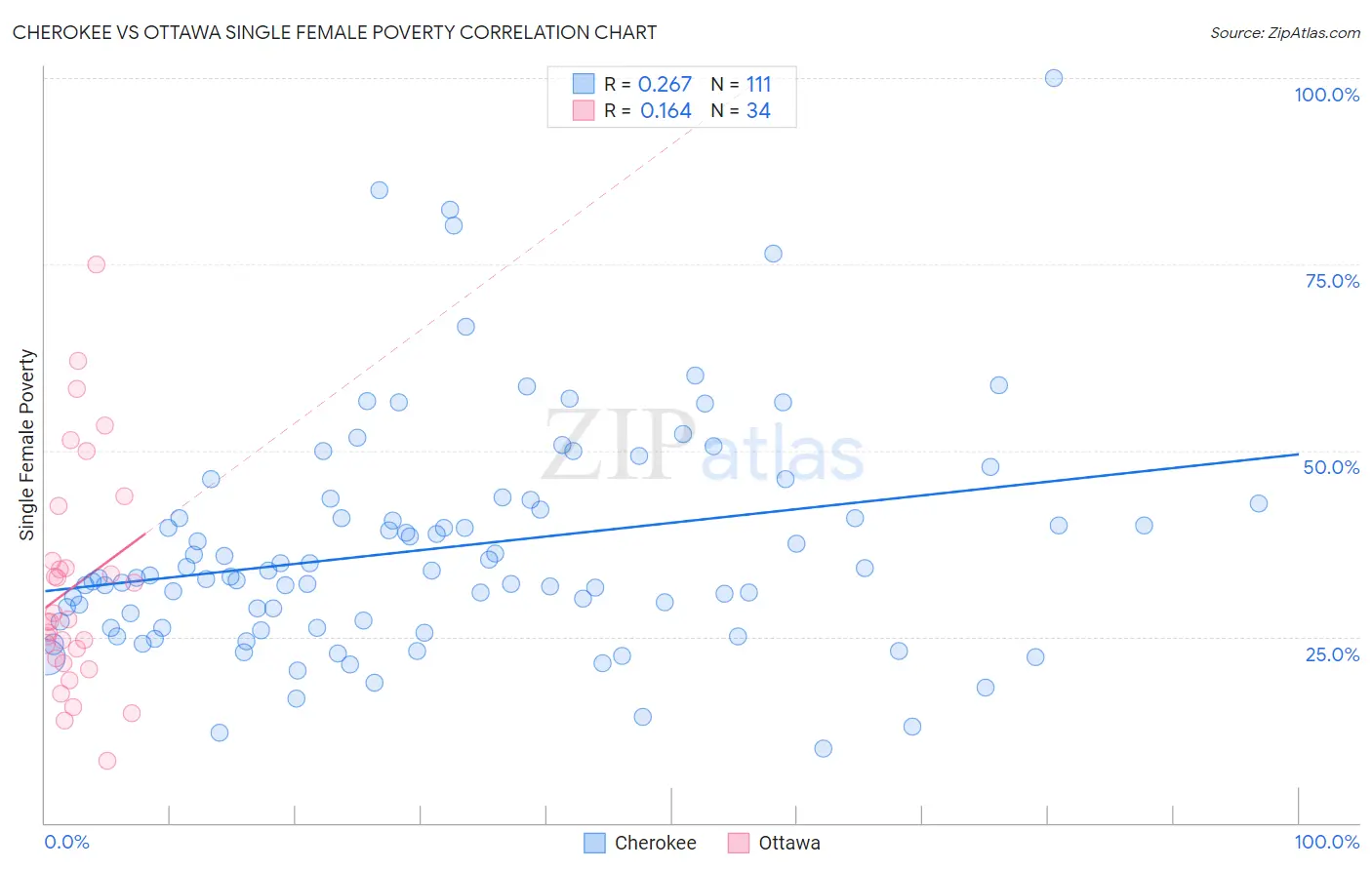 Cherokee vs Ottawa Single Female Poverty