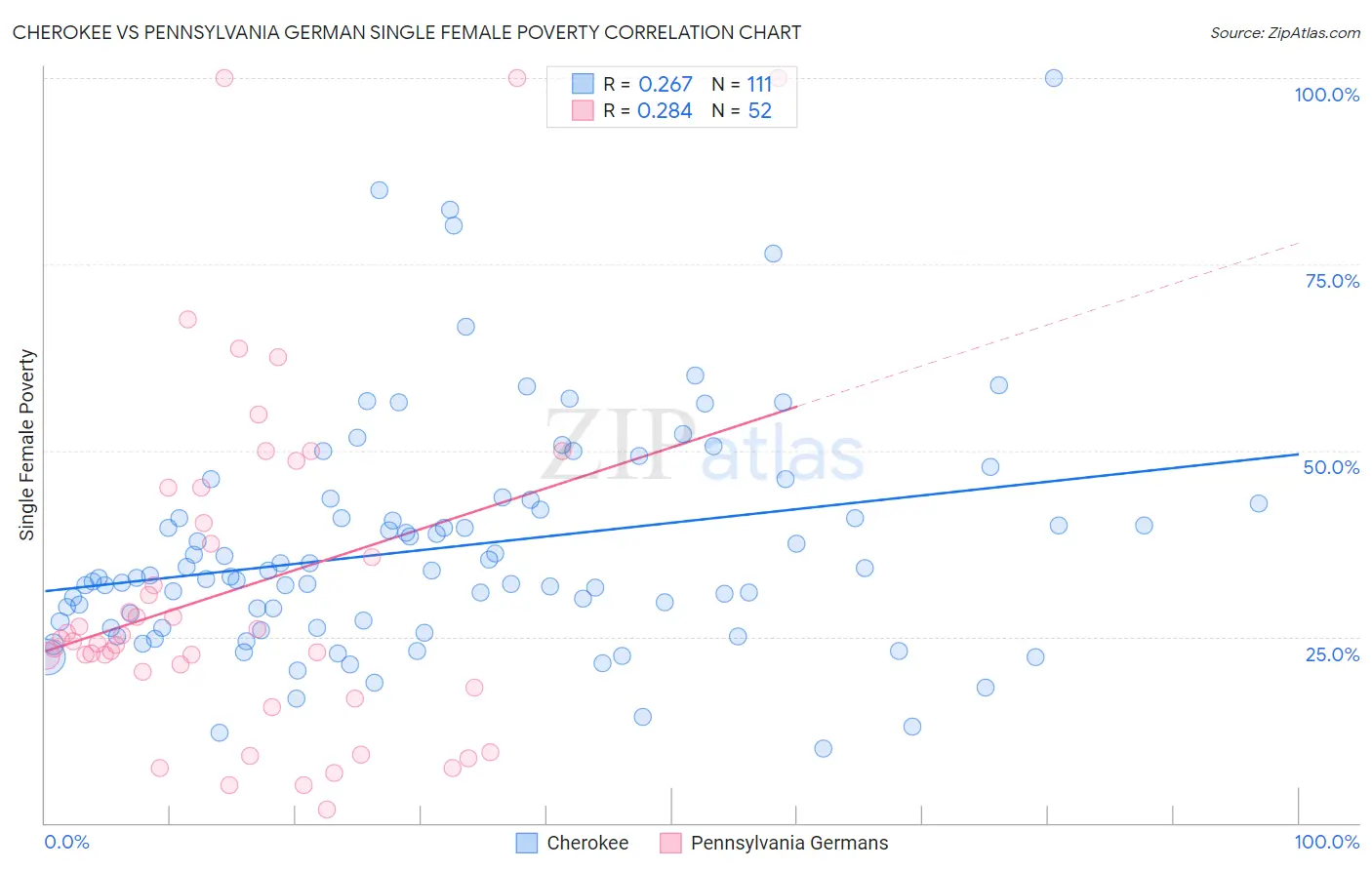 Cherokee vs Pennsylvania German Single Female Poverty