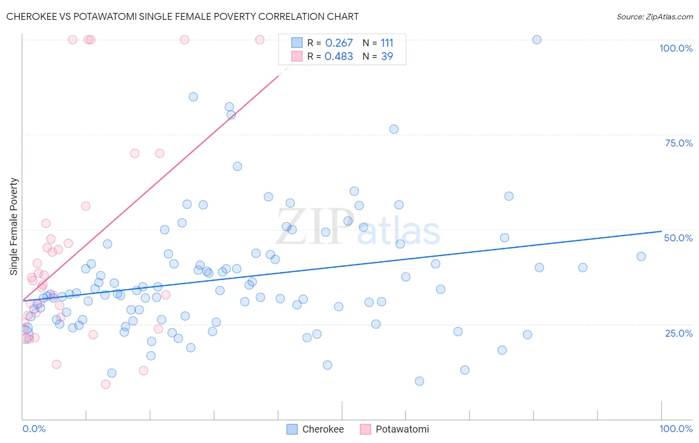 Cherokee vs Potawatomi Single Female Poverty