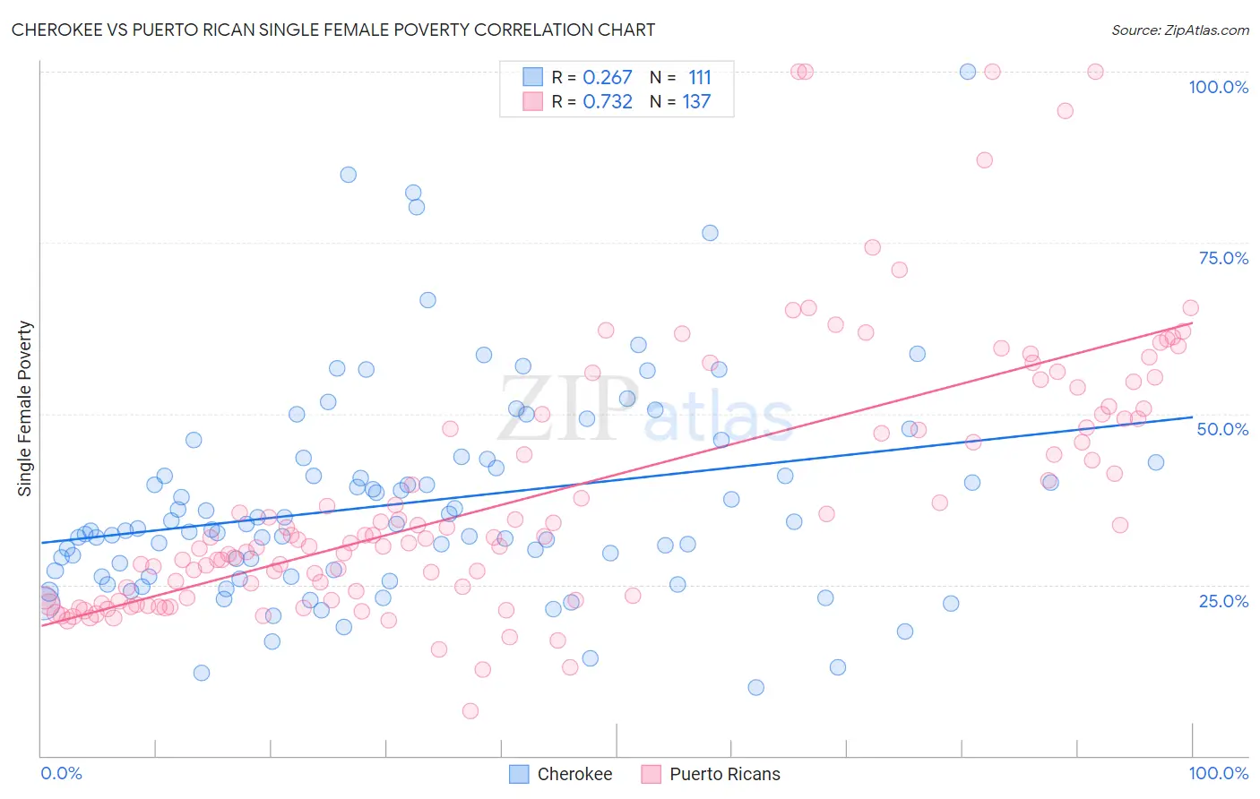 Cherokee vs Puerto Rican Single Female Poverty