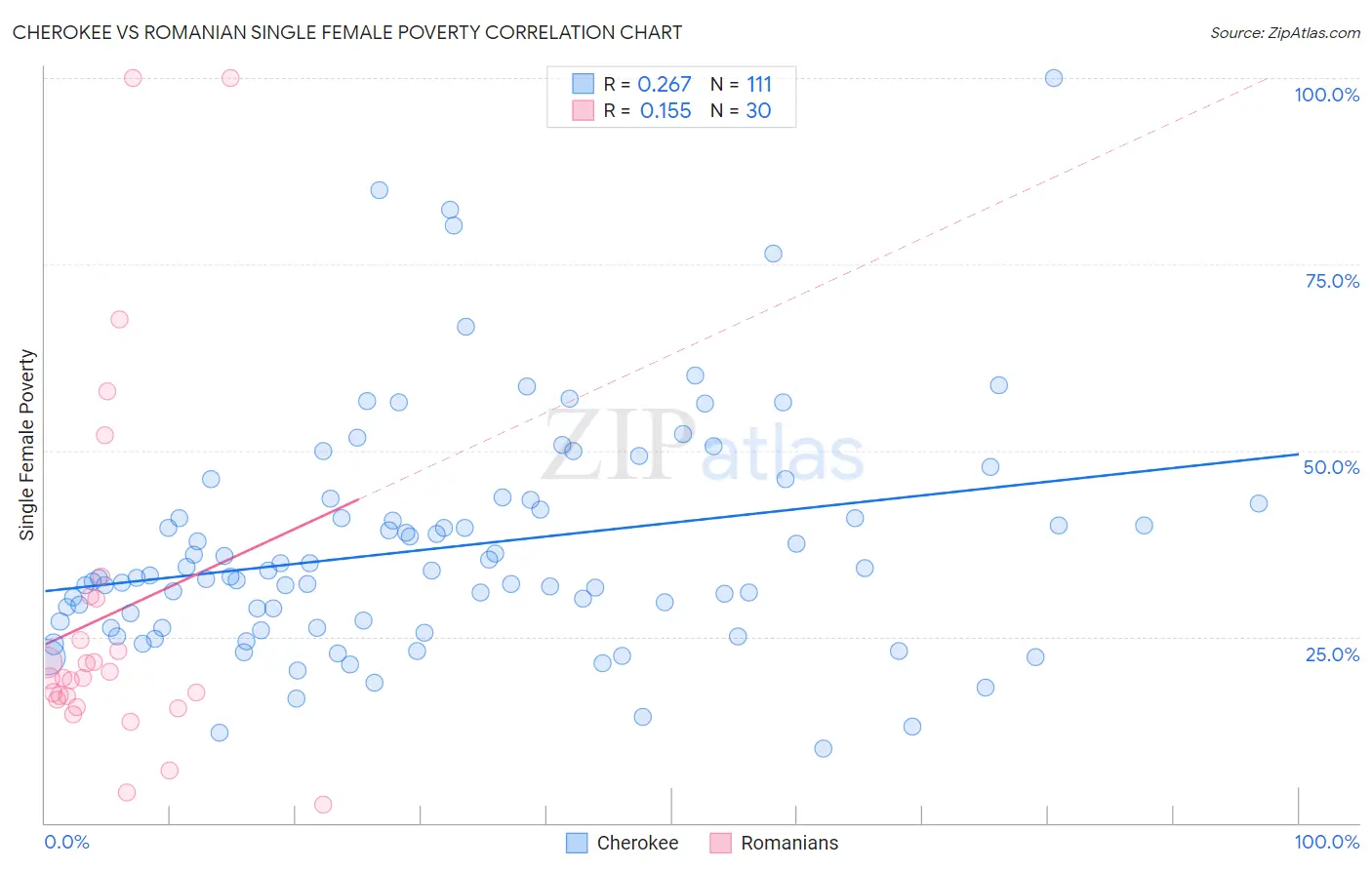 Cherokee vs Romanian Single Female Poverty